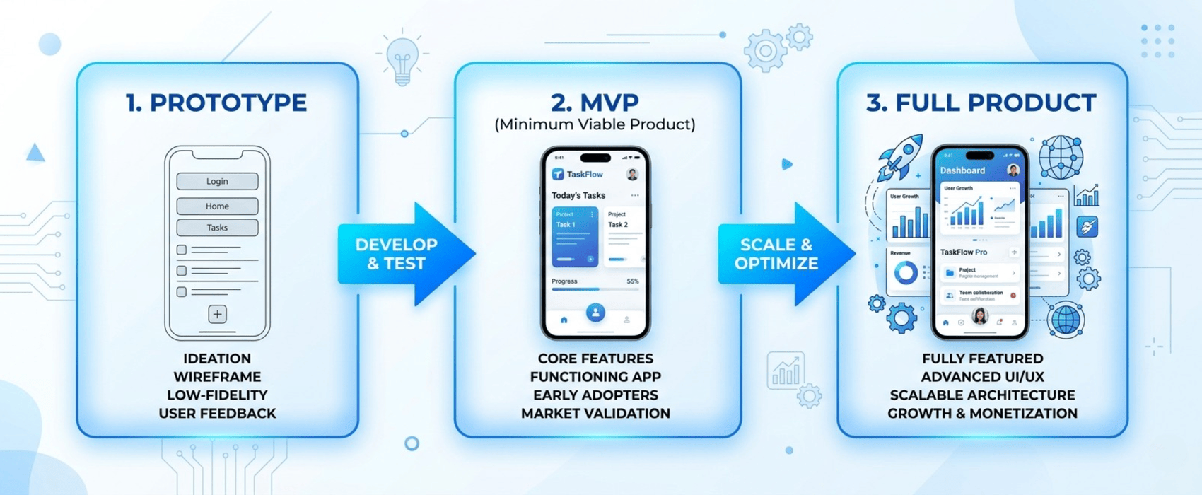 MVP vs prototype vs full product
